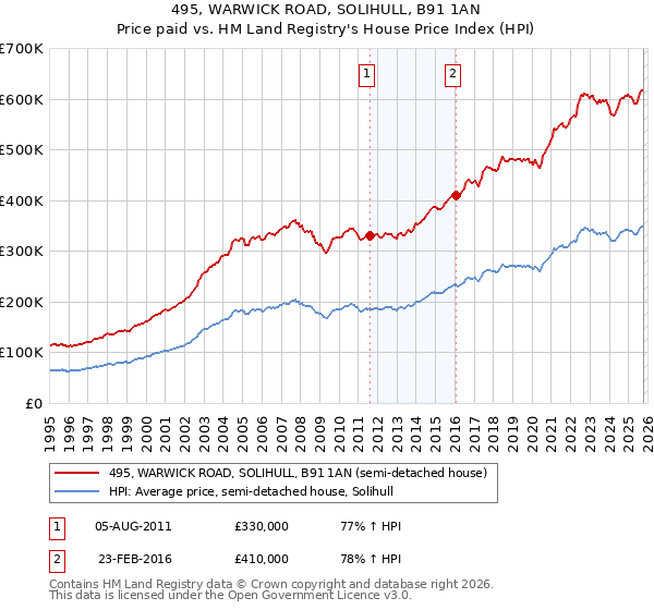 495, WARWICK ROAD, SOLIHULL, B91 1AN: Price paid vs HM Land Registry's House Price Index