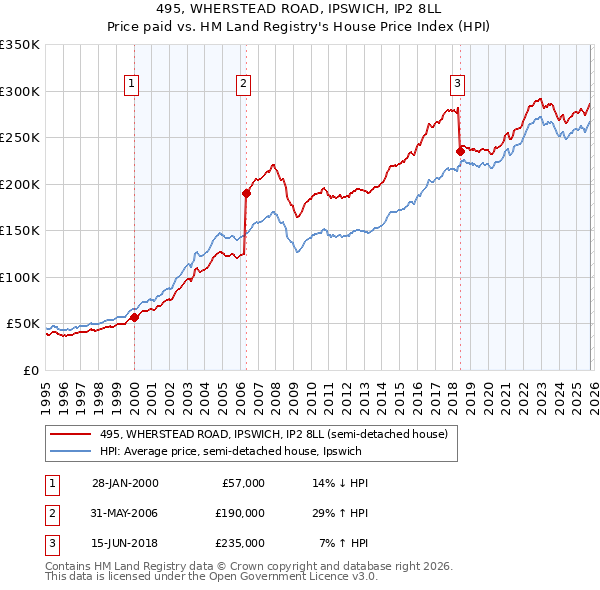 495, WHERSTEAD ROAD, IPSWICH, IP2 8LL: Price paid vs HM Land Registry's House Price Index
