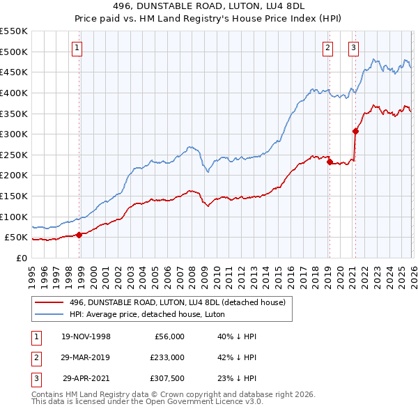 496, DUNSTABLE ROAD, LUTON, LU4 8DL: Price paid vs HM Land Registry's House Price Index