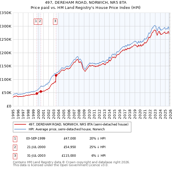 497, DEREHAM ROAD, NORWICH, NR5 8TA: Price paid vs HM Land Registry's House Price Index
