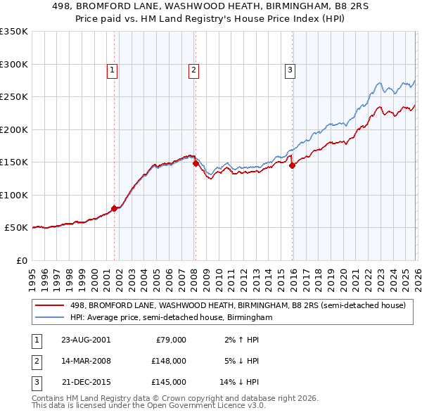498, BROMFORD LANE, WASHWOOD HEATH, BIRMINGHAM, B8 2RS: Price paid vs HM Land Registry's House Price Index