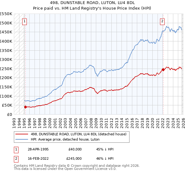 498, DUNSTABLE ROAD, LUTON, LU4 8DL: Price paid vs HM Land Registry's House Price Index
