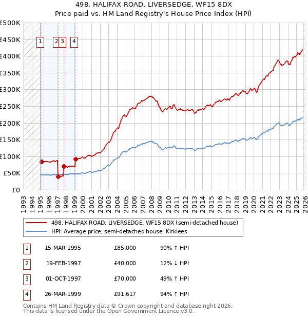 498, HALIFAX ROAD, LIVERSEDGE, WF15 8DX: Price paid vs HM Land Registry's House Price Index