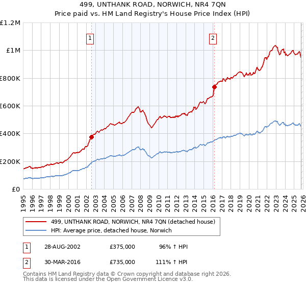 499, UNTHANK ROAD, NORWICH, NR4 7QN: Price paid vs HM Land Registry's House Price Index