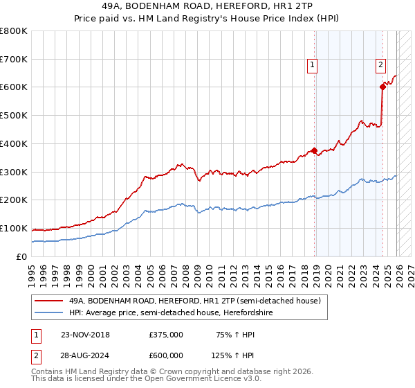49A, BODENHAM ROAD, HEREFORD, HR1 2TP: Price paid vs HM Land Registry's House Price Index