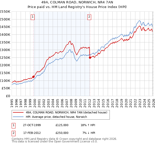 49A, COLMAN ROAD, NORWICH, NR4 7AN: Price paid vs HM Land Registry's House Price Index