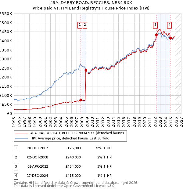 49A, DARBY ROAD, BECCLES, NR34 9XX: Price paid vs HM Land Registry's House Price Index