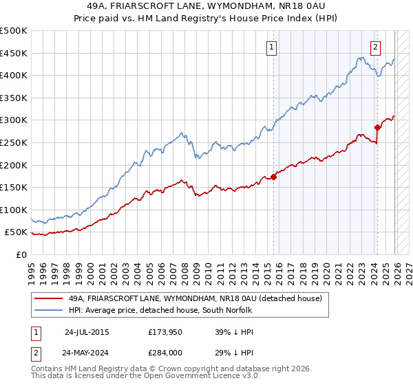 49A, FRIARSCROFT LANE, WYMONDHAM, NR18 0AU: Price paid vs HM Land Registry's House Price Index