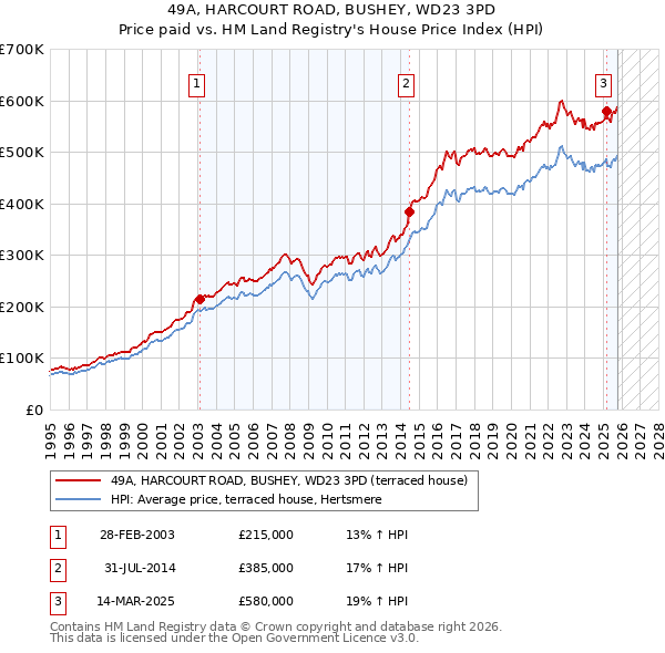 49A, HARCOURT ROAD, BUSHEY, WD23 3PD: Price paid vs HM Land Registry's House Price Index