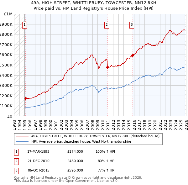 49A, HIGH STREET, WHITTLEBURY, TOWCESTER, NN12 8XH: Price paid vs HM Land Registry's House Price Index