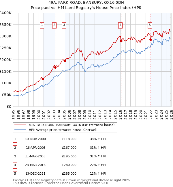 49A, PARK ROAD, BANBURY, OX16 0DH: Price paid vs HM Land Registry's House Price Index