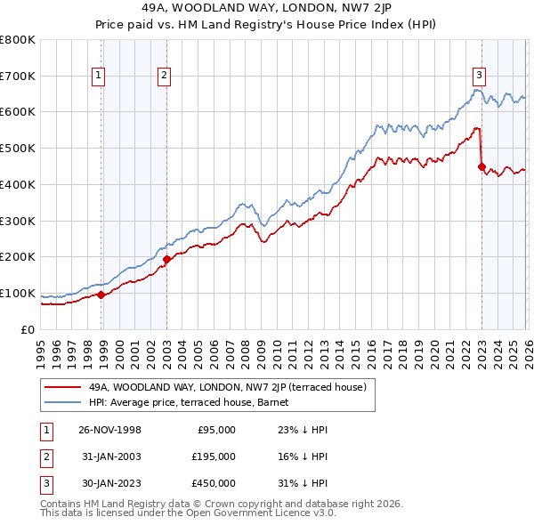 49A, WOODLAND WAY, LONDON, NW7 2JP: Price paid vs HM Land Registry's House Price Index