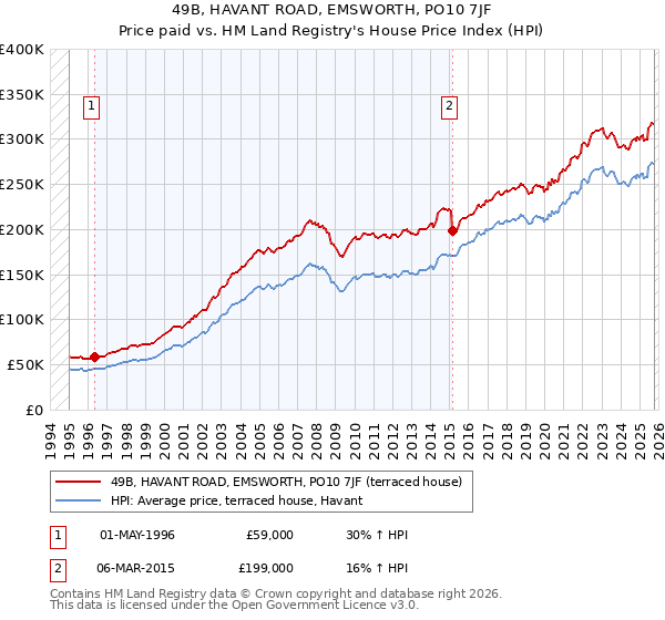 49B, HAVANT ROAD, EMSWORTH, PO10 7JF: Price paid vs HM Land Registry's House Price Index