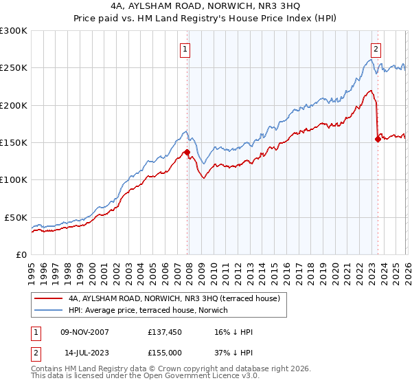 4A, AYLSHAM ROAD, NORWICH, NR3 3HQ: Price paid vs HM Land Registry's House Price Index