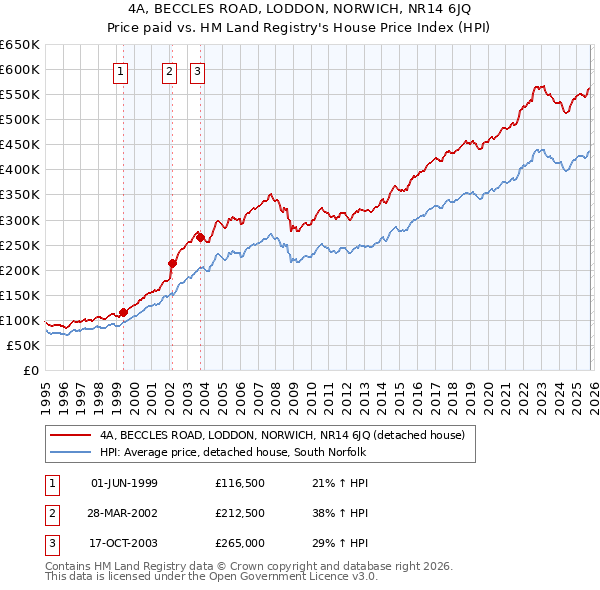 4A, BECCLES ROAD, LODDON, NORWICH, NR14 6JQ: Price paid vs HM Land Registry's House Price Index