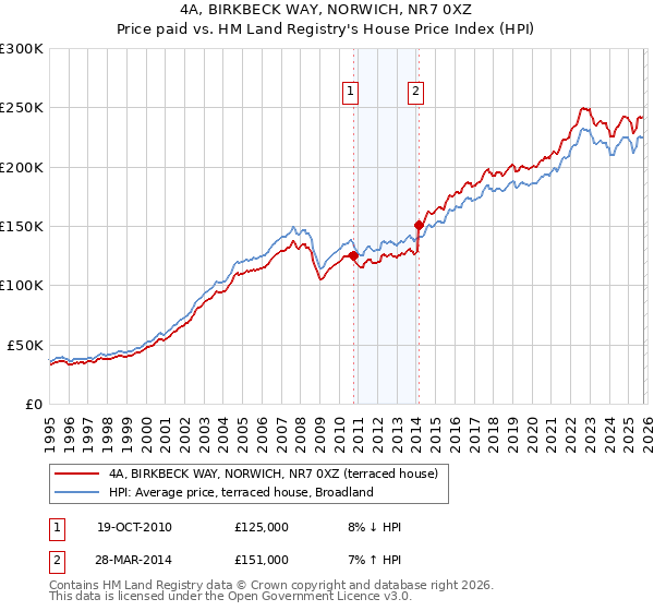 4A, BIRKBECK WAY, NORWICH, NR7 0XZ: Price paid vs HM Land Registry's House Price Index