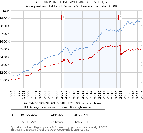 4A, CAMPION CLOSE, AYLESBURY, HP20 1QG: Price paid vs HM Land Registry's House Price Index