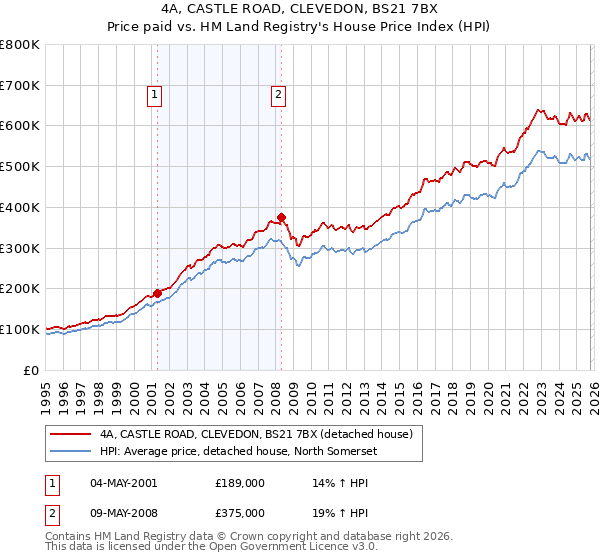 4A, CASTLE ROAD, CLEVEDON, BS21 7BX: Price paid vs HM Land Registry's House Price Index