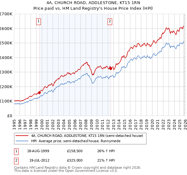 4A, CHURCH ROAD, ADDLESTONE, KT15 1RN: Price paid vs HM Land Registry's House Price Index