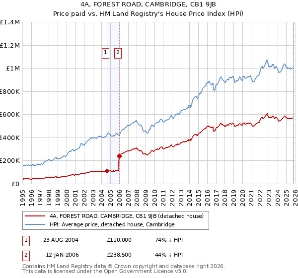 4A, FOREST ROAD, CAMBRIDGE, CB1 9JB: Price paid vs HM Land Registry's House Price Index