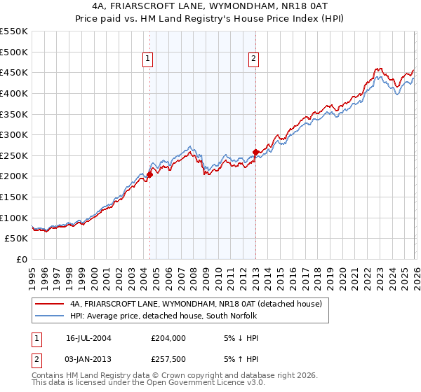 4A, FRIARSCROFT LANE, WYMONDHAM, NR18 0AT: Price paid vs HM Land Registry's House Price Index