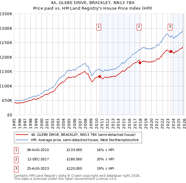 4A, GLEBE DRIVE, BRACKLEY, NN13 7BX: Price paid vs HM Land Registry's House Price Index