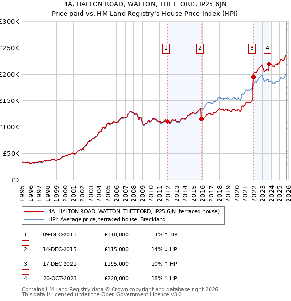 4A, HALTON ROAD, WATTON, THETFORD, IP25 6JN: Price paid vs HM Land Registry's House Price Index