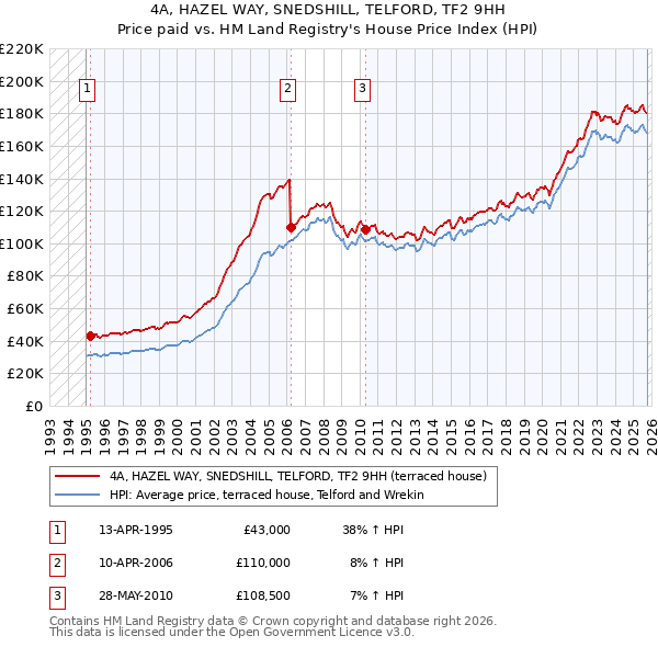 4A, HAZEL WAY, SNEDSHILL, TELFORD, TF2 9HH: Price paid vs HM Land Registry's House Price Index