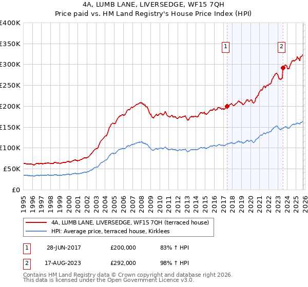 4A, LUMB LANE, LIVERSEDGE, WF15 7QH: Price paid vs HM Land Registry's House Price Index