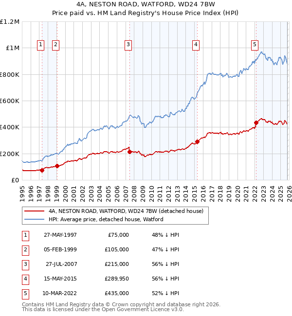 4A, NESTON ROAD, WATFORD, WD24 7BW: Price paid vs HM Land Registry's House Price Index