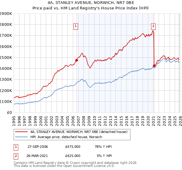 4A, STANLEY AVENUE, NORWICH, NR7 0BE: Price paid vs HM Land Registry's House Price Index