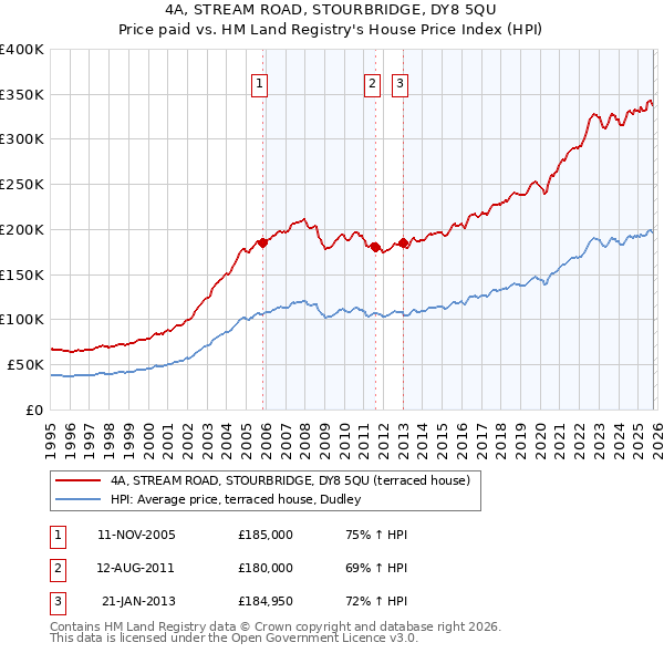 4A, STREAM ROAD, STOURBRIDGE, DY8 5QU: Price paid vs HM Land Registry's House Price Index