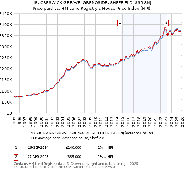 4B, CRESWICK GREAVE, GRENOSIDE, SHEFFIELD, S35 8NJ: Price paid vs HM Land Registry's House Price Index