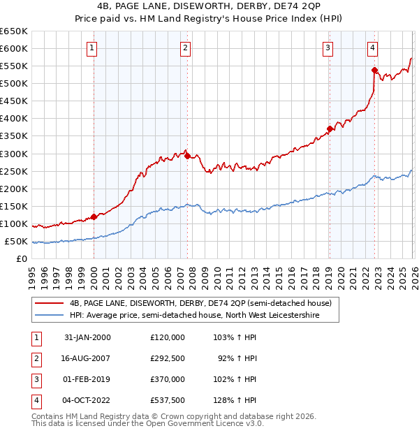 4B, PAGE LANE, DISEWORTH, DERBY, DE74 2QP: Price paid vs HM Land Registry's House Price Index