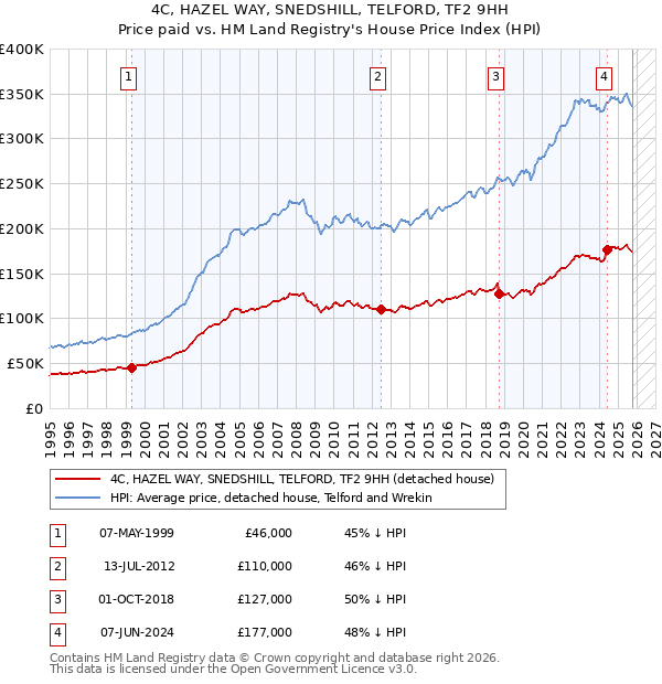 4C, HAZEL WAY, SNEDSHILL, TELFORD, TF2 9HH: Price paid vs HM Land Registry's House Price Index