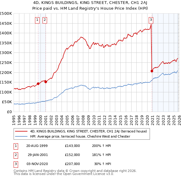 4D, KINGS BUILDINGS, KING STREET, CHESTER, CH1 2AJ: Price paid vs HM Land Registry's House Price Index