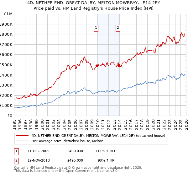 4D, NETHER END, GREAT DALBY, MELTON MOWBRAY, LE14 2EY: Price paid vs HM Land Registry's House Price Index