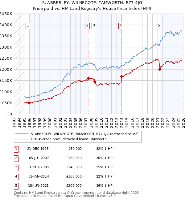 5, ABBERLEY, WILNECOTE, TAMWORTH, B77 4JG: Price paid vs HM Land Registry's House Price Index