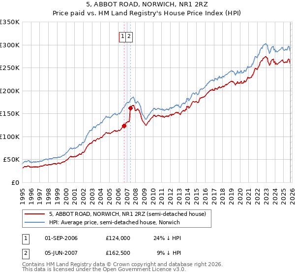 5, ABBOT ROAD, NORWICH, NR1 2RZ: Price paid vs HM Land Registry's House Price Index