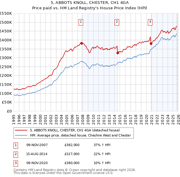 5, ABBOTS KNOLL, CHESTER, CH1 4GA: Price paid vs HM Land Registry's House Price Index