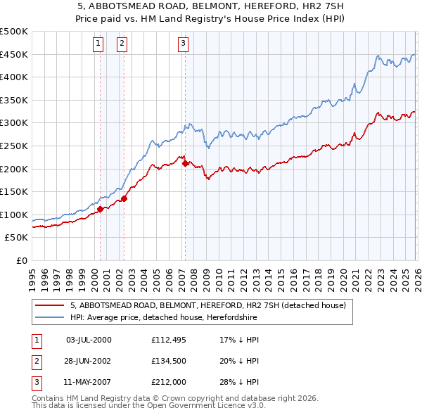 5, ABBOTSMEAD ROAD, BELMONT, HEREFORD, HR2 7SH: Price paid vs HM Land Registry's House Price Index