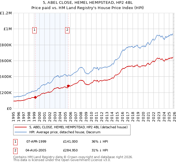 5, ABEL CLOSE, HEMEL HEMPSTEAD, HP2 4BL: Price paid vs HM Land Registry's House Price Index