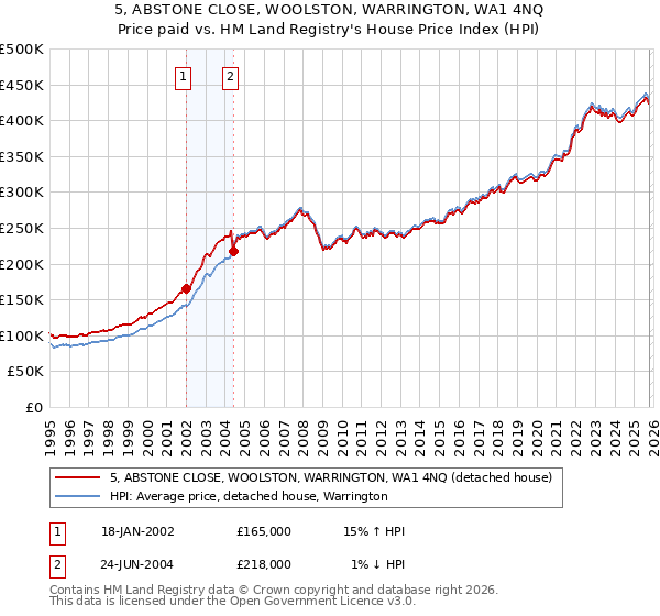 5, ABSTONE CLOSE, WOOLSTON, WARRINGTON, WA1 4NQ: Price paid vs HM Land Registry's House Price Index