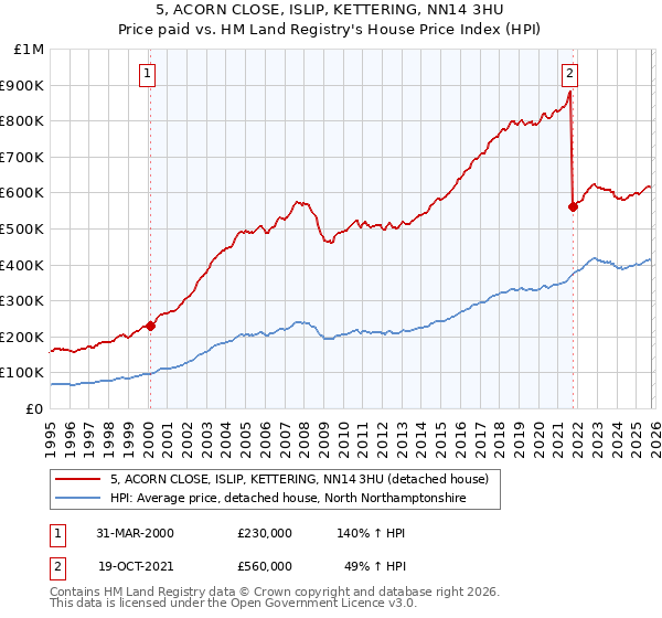 5, ACORN CLOSE, ISLIP, KETTERING, NN14 3HU: Price paid vs HM Land Registry's House Price Index
