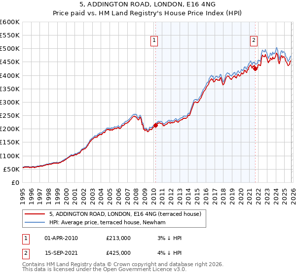 5, ADDINGTON ROAD, LONDON, E16 4NG: Price paid vs HM Land Registry's House Price Index