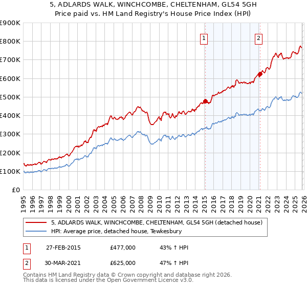 5, ADLARDS WALK, WINCHCOMBE, CHELTENHAM, GL54 5GH: Price paid vs HM Land Registry's House Price Index