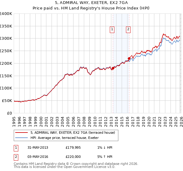 5, ADMIRAL WAY, EXETER, EX2 7GA: Price paid vs HM Land Registry's House Price Index