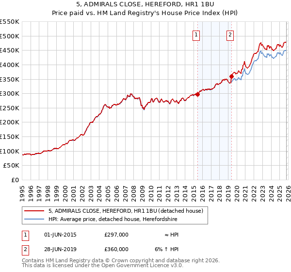 5, ADMIRALS CLOSE, HEREFORD, HR1 1BU: Price paid vs HM Land Registry's House Price Index