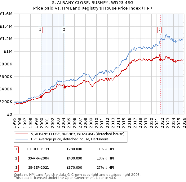 5, ALBANY CLOSE, BUSHEY, WD23 4SG: Price paid vs HM Land Registry's House Price Index
