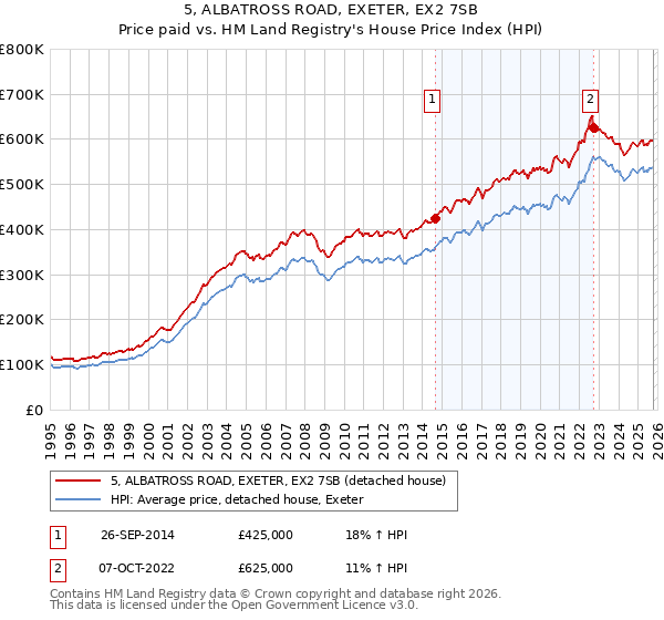 5, ALBATROSS ROAD, EXETER, EX2 7SB: Price paid vs HM Land Registry's House Price Index